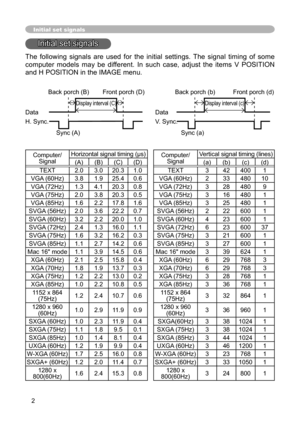 Page 2
2

Initial set signals
Initial set signals
The  following  signals  are  used  for  the  initial  settings.  The  signal  timing  of  some 
computer  models  may  be  different.  In  such  case,  adjust  the  items  V  POSITION 
and H POSITION in the IMAGE menu. 
 
Back porch (B)  Front porch (D)   Back porch (b)   Front porch (d)
 
Display interval (C)  
Display interval (c)
Data
  Data
H. Sync.
  V. Sync.
                  Sync (A)
   Sync (a)

Computer/Signal Horizontal signal timing (μs)
Computer/...