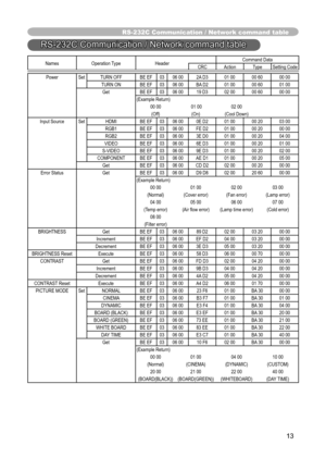 Page 13
13

RS-232C Communication / Network command table

Names  Operation Type Header Command Data
CRC Action TypeSetting Code

Power SetTURN OFF BE EF0306 00 2A D3 01 0000 6000 00
TURN ON BE EF0306 00 BA D2 01 0000 6001 00
Get BE EF0306 00 19 D3 02 0000 6000 00
(Example Return) 00 00     01 00 02 00
(Off) (On)(Cool Down)
Input Source SetHDMI BE EF0306 00 0E D2 01 0000 2003 00
RGB1 BE EF0306 00 FE D2 01 0000 2000 00
RGB2 BE EF0306 00 3E D0 01 0000 2004 00
VIDEO BE EF0306 00 6E D3 01 0000 2001 00
S-VIDEO BE...