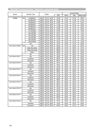 Page 14
14

Names  Operation Type Header Command Data
CRC Action TypeSetting Code
RS-232C Communication / Network command table

GAMMA Set#1 DEFAULT BE EF0306 00 07 E9 01 00A1 30 20 00
#2 DEFAULT BE EF0306 00 97 E8 01 00A1 30 21 00
#3 DEFAULT BE EF0306 00 67 E8 01 00A1 30 22 00
#4 DEFAULT BE EF0306 00 F7 E9 01 00A1 30 23 00
#5 DEFAULT BE EF0306 00 C7 EB 01 00A1 30 24 00
#6 DEFAULT BE EF0306 00 57 EA 01 00A1 30 25 00
#1 CUSTOM BE EF0306 00 07 FD 01 00A1 30 10 00
#2 CUSTOM BE EF0306 00 97 FC 01 00A1 30 11 00
#3...