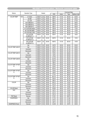 Page 15
15

RS-232C Communication / Network command table

Names  Operation Type Header Command Data
CRC Action TypeSetting Code

COLOR TEMP Set#1 HIGH BE EF0306 00 0B F5 01 00B0 30 03 00
#2 MID BE EF0306 00 9B F4 01 00B0 30 02 00
#3 LOW BE EF0306 00 6B F4 01 00B0 30 01 00
#4 Hi-BRIGHT-1 BE EF0306 00 3B F2 01 00B0 30 08 00
#5 Hi-BRIGHT-2 BE EF0306 00 AB F3 01 00B0 30 09 00
#6 Hi-BRIGHT-3 BE EF0306 00 5B F3 01 00B0 30 0A 00
#1 CUSTOM (HIGH) BE EF0306 00 CB F8 01 00B0 30 13 00
#2 CUSTOM (MID) BE EF0306 00 5B F9...