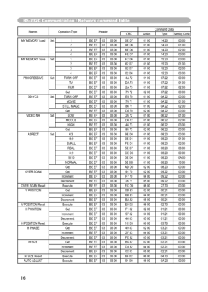 Page 16
16

Names  Operation Type Header Command Data
CRC Action TypeSetting Code
RS-232C Communication / Network command table

MY MEMORY Load Set1BE EF0306 00 0E D7 01 0014 2000 00
2 BE EF0306 00 9E D6 01 0014 2001 00
3 BE EF0306 00 6E D6 01 0014 2002 00
4 BE EF0306 00 FE D7 01 0014 2003 00
MY MEMORY Save Set1BE EF0306 00 F2 D6 01 0015 2000 00
2 BE EF0306 00 62 D7 01 0015 2001 00
3 BE EF0306 00 92 D7 01 0015 2002 00
4 BE EF0306 00 02 D6 01 0015 2003 00
PROGRESSIVE SetTURN OFF BE EF0306 00 4A 72 01 0007 2200...