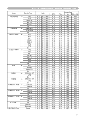 Page 17
17

RS-232C Communication / Network command table

Names  Operation Type Header Command Data
CRC Action TypeSetting Code

COLOR SPACE SetAUTO BE EF0306 00 0E 72 01 0004 2200 00
RGB BE EF0306 00 9E 73 01 0004 2201 00
SMPTE240 BE EF0306 00 6E 73 01 0004 2202 00
REC709 BE EF0306 00 FE 72 01 0004 2203 00
REC601 BE EF0306 00 CE 70 01 0004 2204 00
Get BE EF0306 00 3D 72 02 0004 2200 00
COMPONENT SetCOMPONENT BE EF0306 00 4A D7 01 0017 2000 00
SCART RGB BE EF0306 00 DA D6 01 0017 2001 00
Get BE EF0306 00 79 D7...