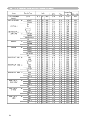 Page 18
18

Names  Operation Type Header Command Data
CRC Action TypeSetting Code
RS-232C Communication / Network command table

AUTO KEYSTONE V 
EXECUTE Execute
BE EF0306 00 E5 D1 06 000D 20 00 00
AUTO KEYSTONE V SetTURN OFF BE EF0306 00 EA D1 01 000F 20 00 00
TURN ON BE EF0306 00 7A D0 01 000F 20 01 00
Get BE EF0306 00 D9 D1 02 000F 20 00 00
KEYSTONE H GetBE EF0306 00 E9 D0 02 000B 20 00 00
Increment BE EF0306 00 8F D0 04 000B 20 00 00
Decrement BE EF0306 00 5E D1 05 000B 20 00 00
KEYSTONE H Reset ExecuteBE...