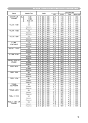 Page 19
19

RS-232C Communication / Network command table

Names  Operation Type Header Command Data
CRC Action TypeSetting Code

MONITOR OUT - 
STANDBY Set
RGB1 BE EF0306 00 2A F7 01 00BF 20 00 00
RGB2 BE EF0306 00 EA F5 01 00BF 20 04 00
TURN OFF BE EF0306 00 DA B6 01 00BF 20 FF 00
Get BE EF0306 00 19 F7 02 00BF 20 00 00
VOLUME - RGB1 GetBE EF0306 00 CD CC 02 0060 2000 00
Increment BE EF0306 00 AB CC 04 0060 2000 00
Decrement BE EF0306 00 7A CD 05 0060 2000 00
VOLUME - RGB2 GetBE EF0306 00 FD CD 02 0064 2000...