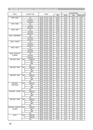 Page 20
20

Names  Operation Type Header Command Data
CRC Action TypeSetting Code
RS-232C Communication / Network command table

BASS - RGB1 GetBE EF0306 00 0D FB 02 0080 2000 00
Increment BE EF0306 00 6B FB 04 0080 2000 00
Decrement BE EF0306 00 BA FA 05 0080 2000 00
BASS - RGB2 GetBE EF0306 00 3D FA 02 0084 2000 00
Increment BE EF0306 00 5B FA 04 0084 2000 00
Decrement BE EF0306 00 8A FB 05 0084 2000 00
BASS - HDMI GetBE EF0306 00 49 FB 02 0083 2000 00
Increment BE EF0306 00 2F FB 04 0083 2000 00
Decrement BE...