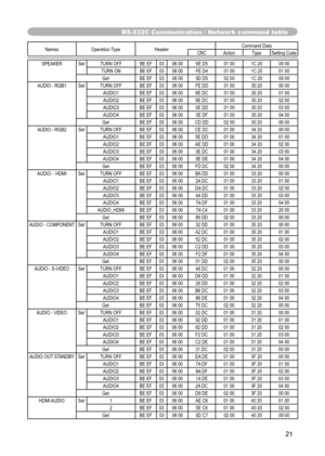 Page 21
21

RS-232C Communication / Network command table

Names  Operation Type Header Command Data
CRC Action TypeSetting Code

SPEAKER SetTURN OFF BE EF0306 00 6E D5 01 001C 20 00 00
TURN ON BE EF0306 00 FE D4 01 001C 20 01 00
Get BE EF0306 00 5D D5 02 001C 20 00 00
AUDIO - RGB1 SetTURN OFF BE EF0306 00 FE DD 01 0030 2000 00
AUDIO1 BE EF0306 00 6E DC 01 0030 2001 00
AUDIO2 BE EF0306 00 9E DC 01 0030 2002 00
AUDIO3 BE EF0306 00 0E DD 01 0030 2003 00
AUDIO4 BE EF0306 00 3E DF 01 0030 2004 00
Get BE EF0306 00...