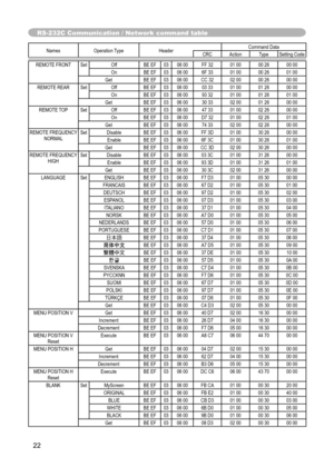 Page 22
22

Names  Operation Type Header Command Data
CRC Action TypeSetting Code
RS-232C Communication / Network command table

REMOTE FRONT SetOff BE EF0306 00 FF 32 01 0000 2600 00
On BE EF0306 00 6F 33 01 0000 2601 00
Get BE EF0306 00 CC 32 02 0000 2600 00
REMOTE REAR SetOff BE EF0306 00 03 33 01 0001 2600 00
On BE EF0306 00 93 32 01 0001 2601 00
Get BE EF0306 00 30 33 02 0001 2600 00
REMOTE TOP SetOff BE EF0306 00 47 33 01 0002 2600 00
On BE EF0306 00 D7 32 01 0002 2601 00
Get BE EF0306 00 74 33 02 0002...