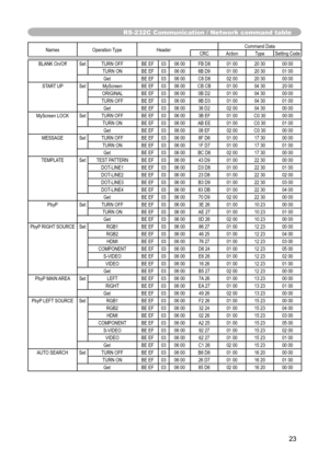 Page 23
23

RS-232C Communication / Network command table

Names  Operation Type Header Command Data
CRC Action TypeSetting Code

BLANK On/Off SetTURN OFF BE EF0306 00 FB D8 01 0020 3000 00
TURN ON BE EF0306 00 6B D9 01 0020 3001 00
Get BE EF0306 00 C8 D8 02 0020 3000 00
START UP SetMyScreen BE EF0306 00 CB CB 01 0004 3020 00
ORIGINAL BE EF0306 00 0B D2 01 0004 3000 00
TURN OFF BE EF0306 00 9B D3 01 0004 3001 00
Get BE EF0306 00 38 D2 02 0004 3000 00
MyScreen LOCK SetTURN OFF BE EF0306 00 3B EF 01 00C0 30 00...