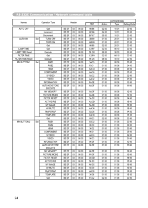Page 24
24

Names  Operation Type Header Command Data
CRC Action TypeSetting Code
RS-232C Communication / Network command table

AUTO OFF GetBE EF0306 00 08 86 02 0010 3100 00
Increment BE EF0306 00 6E 86 04 0010 3100 00
Decrement BE EF0306 00 BF 87 05 0010 3100 00
AUTO ON SetTURN OFF BE EF0306 00 3B 89 01 0020 3100 00
TURN ON BE EF0306 00 AB 88 01 0020 3101 00
Get BE EF0306 00 08 89 02 0020 3100 00
LAMP TIME GetBE EF0306 00 C2 FF 02 0090 1000 00
LAMP TIME Reset ExecuteBE EF0306 00 58 DC 06 0030 7000 00
FILTER...