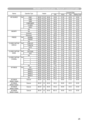 Page 25
25

RS-232C Communication / Network command table

Names  Operation Type Header Command Data
CRC Action TypeSetting Code

MY SOURCE SetRGB1 BE EF0306 00 FA 38 01 0020 3600 00
RGB2 BE EF0306 00 3A 3A 01 0020 3604 00
HDMI BE EF0306 00 0A 38 01 0020 3603 00
COMPONENT BE EF0306 00 AA 3B 01 0020 3605 00
S-VIDEO BE EF0306 00 9A 39 01 0020 3602 00
VIDEO BE EF0306 00 6A 39 01 0020 3601 00
Get BE EF0306 00 C9 38 02 0020 3600 00
MAGNIFY GetBE EF0306 00 7C D2 02 0007 3000 00
Increment BE EF0306 00 1A D2 04 0007...
