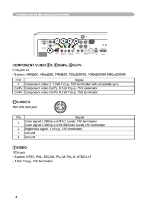 Page 4
4

LAN

AC IN
I   O
VIDEO
CONTROL
AUDIO IN1
AUDIO IN2
AUDIO OUT
RGB
 OUTRGB1
RGB2
HDMI
 R             L      R           L
     AUDIO IN3        AUDIO IN4
CB/PBY CR/PR
B/CB/PBR/CR/PRG/Y
HV
USBREMOTE 
CONTROL
   
S-VIDEO

Connection to the ports (continued)

4
3 21
IVIDEO
RCA jack
• System: NTSC, PAL, SECAM, PAL-M, PAL-N, NTSC4.43
• 1.0±0.1Vp-p, 75Ω terminator
HS-VIDEO
Mini DIN 4pin jack

Pin
Signal
1 Color signal 0.286Vp-p (NTSC, burst), 75Ω terminator
Color signal 0.300Vp-p (PAL/SECAM, burst) 75Ω...