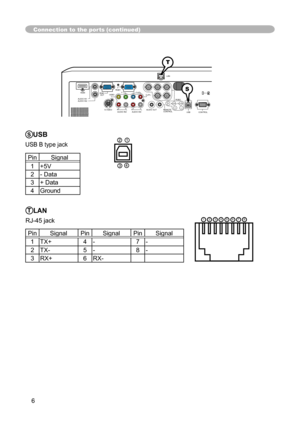 Page 6
6

LAN

AC IN
I   O
VIDEO
CONTROL
AUDIO IN1
AUDIO IN2
AUDIO OUT
RGB
 OUTRGB1
RGB2
HDMI
 R             L      R           L
     AUDIO IN3        AUDIO IN4
CB/PBY CR/PR
B/CB/PBR/CR/PRG/Y
HV
USBREMOTE 
CONTROL
   
S-VIDEO

Connection to the ports (continued)
TLAN
RJ-45 jack

Pin
Signal PinSignal PinSignal
1 TX+ 4- 7-
2 TX- 5- 8-
3 RX+ 6RX-

87654321
T
S
SUSB
USB B type jack

Pin Signal
1 +5V
2 - Data
3 + Data
4 Ground 