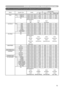 Page 13
13

RS-232C Communication / Network command table

Names  Operation Type Header Command Data
CRC Action TypeSetting Code

Power SetTURN OFF BE EF0306 00 2A D3 01 0000 6000 00
TURN ON BE EF0306 00 BA D2 01 0000 6001 00
Get BE EF0306 00 19 D3 02 0000 6000 00
(Example Return) 00 00     01 00 02 00
(Off) (On)(Cool Down)
Input Source SetHDMI BE EF0306 00 0E D2 01 0000 2003 00
RGB1 BE EF0306 00 FE D2 01 0000 2000 00
RGB2 BE EF0306 00 3E D0 01 0000 2004 00
VIDEO BE EF0306 00 6E D3 01 0000 2001 00
S-VIDEO BE...