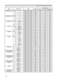 Page 16
16

Names  Operation Type Header Command Data
CRC Action TypeSetting Code
RS-232C Communication / Network command table

MY MEMORY Load Set1BE EF0306 00 0E D7 01 0014 2000 00
2 BE EF0306 00 9E D6 01 0014 2001 00
3 BE EF0306 00 6E D6 01 0014 2002 00
4 BE EF0306 00 FE D7 01 0014 2003 00
MY MEMORY Save Set1BE EF0306 00 F2 D6 01 0015 2000 00
2 BE EF0306 00 62 D7 01 0015 2001 00
3 BE EF0306 00 92 D7 01 0015 2002 00
4 BE EF0306 00 02 D6 01 0015 2003 00
PROGRESSIVE SetTURN OFF BE EF0306 00 4A 72 01 0007 2200...