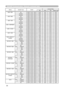 Page 20
20

Names  Operation Type Header Command Data
CRC Action TypeSetting Code
RS-232C Communication / Network command table

BASS - RGB1 GetBE EF0306 00 0D FB 02 0080 2000 00
Increment BE EF0306 00 6B FB 04 0080 2000 00
Decrement BE EF0306 00 BA FA 05 0080 2000 00
BASS - RGB2 GetBE EF0306 00 3D FA 02 0084 2000 00
Increment BE EF0306 00 5B FA 04 0084 2000 00
Decrement BE EF0306 00 8A FB 05 0084 2000 00
BASS - HDMI GetBE EF0306 00 49 FB 02 0083 2000 00
Increment BE EF0306 00 2F FB 04 0083 2000 00
Decrement BE...