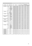 Page 25
25

RS-232C Communication / Network command table

Names  Operation Type Header Command Data
CRC Action TypeSetting Code

MY SOURCE SetRGB1 BE EF0306 00 FA 38 01 0020 3600 00
RGB2 BE EF0306 00 3A 3A 01 0020 3604 00
HDMI BE EF0306 00 0A 38 01 0020 3603 00
COMPONENT BE EF0306 00 AA 3B 01 0020 3605 00
S-VIDEO BE EF0306 00 9A 39 01 0020 3602 00
VIDEO BE EF0306 00 6A 39 01 0020 3601 00
Get BE EF0306 00 C9 38 02 0020 3600 00
MAGNIFY GetBE EF0306 00 7C D2 02 0007 3000 00
Increment BE EF0306 00 1A D2 04 0007...