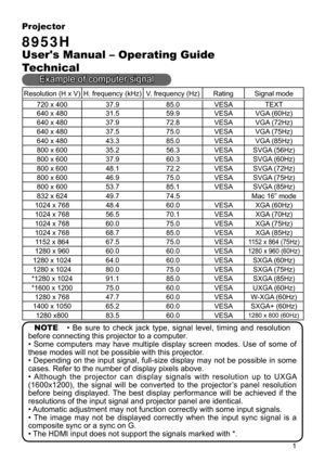 Page 11
Projector
8953H
User's Manual – Operating Guide
Technical
Resolution (H x V) H. frequency (kHz) V. frequency (Hz) Rating Signal mode720 x 400 37.985.0 VESA TEXT
640 x 480 31.559.9 VESA VGA (60Hz)
640 x 480 37.972.8 VESA VGA (72Hz)
640 x 480 37.575.0 VESA VGA (75Hz)
640 x 480 43.385.0 VESA VGA (85Hz)
800 x 600 35.256.3 VESA SVGA (56Hz)
800 x 600 37.960.3 VESA SVGA (60Hz)
800 x 600 48.172.2 VESA SVGA (72Hz)
800 x 600 46.975.0 VESA SVGA (75Hz)
800 x 600 53.785.1 VESA SVGA (85Hz)
832 x 624 49.774.5 Mac...