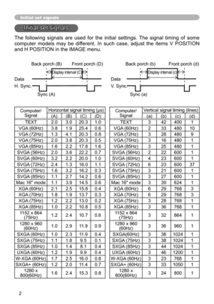 Page 22
Initial set signals
Initial set signals
The  following  signals  are  used  for  the  initial  settings.  The  signal  timing  of  some 
computer  models  may  be  different.  In  such  case,  adjust  the  items  V  POSITION 
and H POSITION in the IMAGE menu. 
 
Back porch (B) Front porch (D)  Back porch (b) Front porch (d)
  Display interval (C) 
Display interval (c)
Data  Data
H. Sync.  V. Sync.
                  Sync (A)   Sync (a)
Computer/
Signal Horizontal signal timing (μs)
Computer/
Signal...