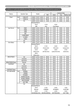 Page 1313
RS-232C Communication / Network command table
Names Operation Type Header Command Data
CRC Action Type Setting Code
Power Set TURN OFF BE EF 03 06 00 2A D3 01 00 00 60 00 00 TURN ON BE EF 03 06 00 BA D2 01 00 00 60 01 00Get BE EF 03 06 00 19 D3 02 00 00 60 00 00
(Example Return) 00 00     01 00 02 00
(Off) (On) (Cool Down)
Input Source Set RGB1 BE EF 03 06 00 FE D2 01 00 00 20 00 00 RGB2 BE EF 03 06 00 3E D0 01 00 00 20 04 00HDMI BE EF 03 06 00 0E D2 01 00 00 20 03 00 MIU BE EF 03 06 00 5E D1 01 00 00...