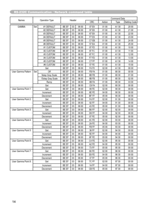 Page 1414
Names Operation Type Header Command Data
CRC Action Type Setting Code
RS-232C Communication / Network command table
GAMMA Set #1 DEFAULT BE EF 03 06 00 07 E9 01 00 A1 30 20 00 #2 DEFAULT BE EF 03 06 00 97 E8 01 00 A1 30 21 00#3 DEFAULT BE EF 03 06 00 67 E8 01 00 A1 30 22 00#4 DEFAULT BE EF 03 06 00 F7 E9 01 00 A1 30 23 00
#5 DEFAULT BE EF 03 06 00 C7 EB 01 00 A1 30 24 00
#6 DEFAULT BE EF 03 06 00 57 EA 01 00 A1 30 25 00 #1 CUSTOM BE EF 03 06 00 07 FD 01 00 A1 30 10 00#2 CUSTOM BE EF 03 06 00 97 FC 01...