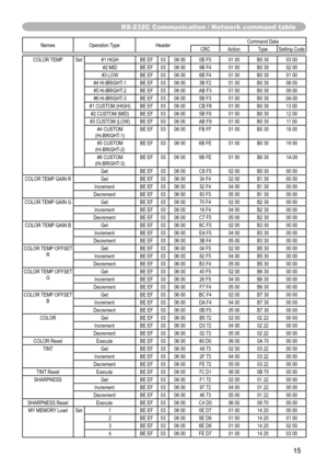 Page 1515
RS-232C Communication / Network command table
Names Operation Type Header Command Data
CRC Action Type Setting Code
COLOR TEMP Set #1 HIGH BE EF 03 06 00 0B F5 01 00 B0 30 03 00 #2 MID BE EF 03 06 00 9B F4 01 00 B0 30 02 00
#3 LOW BE EF 03 06 00 6B F4 01 00 B0 30 01 00
#4 Hi-BRIGHT-1 BE EF 03 06 00 3B F2 01 00 B0 30 08 00
#5 Hi-BRIGHT-2 BE EF 03 06 00 AB F3 01 00 B0 30 09 00 #6 Hi-BRIGHT-3 BE EF 03 06 00 5B F3 01 00 B0 30 0A 00
#1 CUSTOM (HIGH) BE EF 03 06 00 CB F8 01 00 B0 30 13 00 #2 CUSTOM (MID) BE...