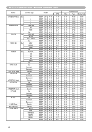 Page 1616
Names Operation Type Header Command Data
CRC Action Type Setting Code
RS-232C Communication / Network command table
MY MEMORY Save Set 1 BE EF 03 06 00 F2 D6 01 00 15 20 00 00
2 BE EF 03 06 00 62 D7 01 00 15 20 01 00
3 BE EF 03 06 00 92 D7 01 00 15 20 02 00
4 BE EF 03 06 00 02 D6 01 00 15 20 03 00
PROGRESSIVE Set TURN OFF BE EF 03 06 00 4A 72 01 00 07 22 00 00 TV BE EF 03 06 00 DA 73 01 00 07 22 01 00
FILM BE EF 03 06 00 2A 73 01 00 07 22 02 00
Get BE EF 03 06 00 79 72 02 00 07 22 00 00
3D-YCS Set...