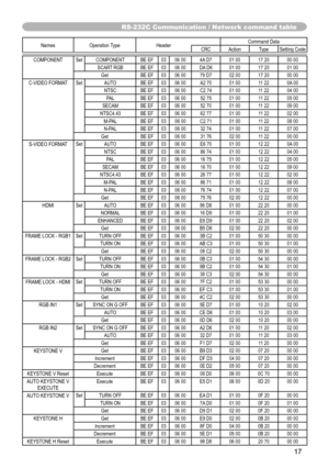 Page 1717
RS-232C Communication / Network command table
Names Operation Type Header Command Data
CRC Action Type Setting Code
COMPONENTSet COMPONENT BE EF 03 06 00 4A D7 01 00 17 20 00 00
SCART RGB BE EF 03 06 00 DA D6 01 00 17 20 01 00Get BE EF 03 06 00 79 D7 02 00 17 20 00 00
C-VIDEO FORMATSet AUTO BE EF 03 06 00 A2 70 01 00 11 22 0A 00
NTSC BE EF 03 06 00 C2 74 01 00 11 22 04 00PA L BE EF 03 06 00 52 75 01 00 11 22 05 00
SECAM BE EF 03 06 00 52 70 01 00 11 22 09 00
NTSC4.43 BE EF 03 06 00 62 77 01 00 11 22...