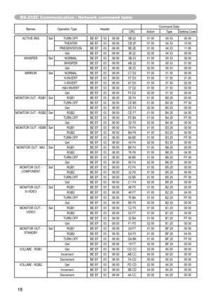 Page 1818
Names Operation Type Header Command Data
CRC Action Type Setting Code
RS-232C Communication / Network command table
ACTIVE IRIS Set TURN OFF BE EF 03 06 00 0B 22 01 00 04 33 00 00 THEATER BE EF 03 06 00 CB 2F 01 00 04 33 10 00
PRESENTATION BE EF 03 06 00 5B 2E 01 00 04 33 11 00 Get BE EF 03 06 00 38 22 02 00 04 33 00 00
WHISPER Set NORMAL BE EF 03 06 00 3B 23 01 00 00 33 00 00 WHISPER BE EF 03 06 00 AB 22 01 00 00 33 01 00Get BE EF 03 06 00 08 23 02 00 00 33 00 00
MIRROR Set NORMAL BE EF 03 06 00 C7...