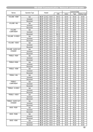 Page 1919
RS-232C Communication / Network command table
Names Operation Type Header Command Data
CRC Action Type Setting Code
VOLUME - HDMIGet BE EF 03 06 00 89 CC 02 00 63 20 00 00
Increment BE EF 03 06 00 EF CC 04 00 63 20 00 00
Decrement BE EF 03 06 00 3E CD 05 00 63 20 00 00
VOLUME - MIUGet BE EF 03 06 00 45 CC 02 00 66 20 00 00
Increment BE EF 03 06 00 23 CC 04 00 66 20 00 00
Decrement BE EF 03 06 00 F2 CD 05 00 66 20 00 00
VOLUME - 
COMPONENTGet BE EF 03 06 00 01 CC 02 00 65 20 00 00
Increment BE EF 03 06...