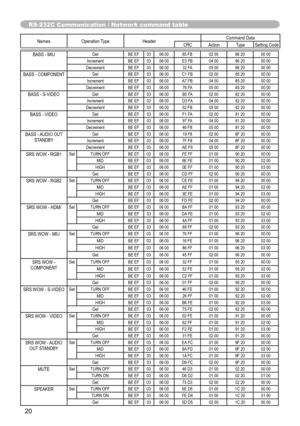 Page 2020
Names Operation Type Header Command Data
CRC Action Type Setting Code
RS-232C Communication / Network command table
BASS - MIUGet BE EF 03 06 00 85 FB 02 00 86 20 00 00
Increment BE EF 03 06 00 E3 FB 04 00 86 20 00 00
Decrement BE EF 03 06 00 32 FA 05 00 86 20 00 00
BASS - COMPONENTGetBE EF 03 06 00 C1 FB 02 00 85 20 00 00
Increment BE EF 03 06 00 A7 FB 04 00 85 20 00 00
Decrement BE EF 03 06 00 76 FA 05 00 85 20 00 00
BASS - S-VIDEOGetBE EF 03 06 00 B5 FA 02 00 82 20 00 00
Increment BE EF 03 06 00 D3...