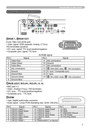 Page 33
LAN
AC IN
I   O
VIDEO
CONTROL
AUDIO IN1
AUDIO IN2
AUDIO OUT
RGB
 OUTRGB1
RGB2
HDMI
 R             L      R           L
     AUDIO IN3        AUDIO IN4
CB/PBY CR/PR
B/CB/PBR/CR/PRG/Y
HV
USBREMOTE 
CONTROL
   
S-VIDEO
  AUX I/O
DC 5V 0.5A
SD CARD
DHDMI
• Type :Digital audio/video connector
• Audio signal : Linear PCM (Sampling rate; 32/44.1/48 kHz)
Connection to the ports
ARGB 1, BRGB OUT 
D-sub 15pin mini shrink jack
•  Video  signal:  RGB  separate, Analog,  0.7Vp-p, 
75Ω terminated (positive)
• H/V....