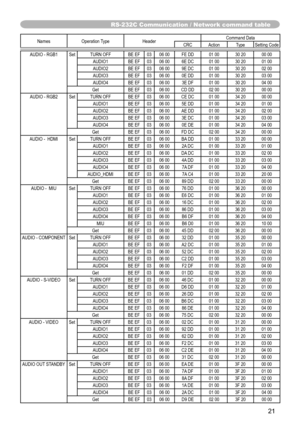 Page 2121
RS-232C Communication / Network command table
Names Operation Type Header Command Data
CRC Action Type Setting Code
AUDIO - RGB1 Set TURN OFF BE EF 03 06 00 FE DD 01 00 30 20 00 00 AUDIO1 BE EF 03 06 00 6E DC 01 00 30 20 01 00
AUDIO2 BE EF 03 06 00 9E DC 01 00 30 20 02 00
AUDIO3 BE EF 03 06 00 0E DD 01 00 30 20 03 00
AUDIO4 BE EF 03 06 00 3E DF 01 00 30 20 04 00
Get BE EF 03 06 00 CD DD 02 00 30 20 00 00
AUDIO - RGB2 Set TURN OFF BE EF 03 06 00 CE DC 01 00 34 20 00 00 AUDIO1 BE EF 03 06 00 5E DD 01 00...