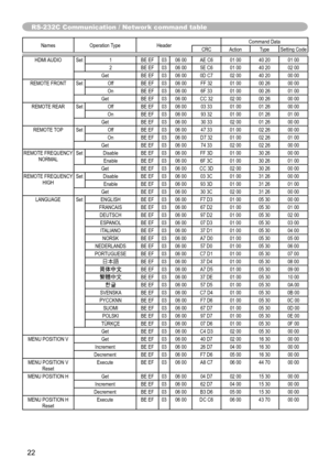 Page 2222
Names Operation Type Header Command Data
CRC Action Type Setting Code
RS-232C Communication / Network command table
HDMI AUDIO Set 1 BE EF 03 06 00 AE C6 01 00 40 20 01 00
2 BE EF 03 06 00 5E C6 01 00 40 20 02 00
Get BE EF 03 06 00 0D C7 02 00 40 20 00 00
REMOTE FRONT Set Off BE EF 03 06 00 FF 32 01 00 00 26 00 00 On BE EF 03 06 00 6F 33 01 00 00 26 01 00
Get BE EF 03 06 00 CC 32 02 00 00 26 00 00
REMOTE REAR Set Off BE EF 03 06 00 03 33 01 00 01 26 00 00 On BE EF 03 06 00 93 32 01 00 01 26 01 00
Get...