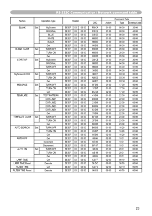 Page 2323
RS-232C Communication / Network command table
Names Operation Type Header Command Data
CRC Action Type Setting Code
BLANK Set MyScreen BE EF 03 06 00 FB CA 01 00 00 30 20 00 ORIGINAL BE EF 03 06 00 FB E2 01 00 00 30 40 00BLUE BE EF 03 06 00 CB D3 01 00 00 30 03 00
WHITE BE EF 03 06 00 6B D0 01 00 00 30 05 00
BLACK BE EF 03 06 00 9B D0 01 00 00 30 06 00
Get BE EF 03 06 00 08 D3 02 00 00 30 00 00
BLANK On/Off Set TURN OFF BE EF 03 06 00 FB D8 01 00 20 30 00 00 TURN ON BE EF 03 06 00 6B D9 01 00 20 30 01...