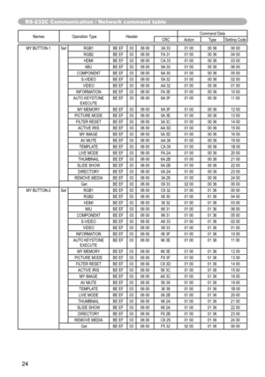 Page 2424
Names Operation Type Header Command Data
CRC Action Type Setting Code
RS-232C Communication / Network command table
MY BUTTON-1 Set RGB1 BE EF 03 06 00 3A 33 01 00 00 36 00 00 RGB2 BE EF 03 06 00 FA 31 01 00 00 36 04 00HDMI BE EF 03 06 00 CA 33 01 00 00 36 03 00 MIU BE EF 03 06 00 9A 30 01 00 00 36 06 00
COMPONENT BE EF 03 06 00 6A 30 01 00 00 36 05 00 S-VIDEO BE EF 03 06 00 5A 32 01 00 00 36 02 00VIDEO BE EF 03 06 00 AA 32 01 00 00 36 01 00
INFORMATION BE EF 03 06 00 FA 3E 01 00 00 36 10 00
AUTO...