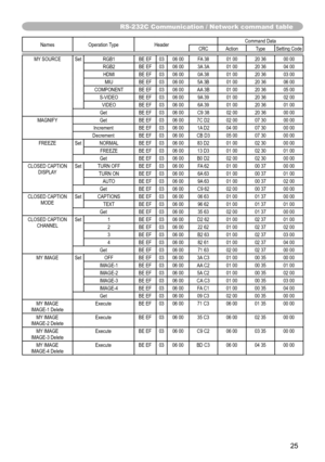 Page 2525
RS-232C Communication / Network command table
Names Operation Type Header Command Data
CRC Action Type Setting Code
MY SOURCE Set RGB1 BE EF 03 06 00 FA 38 01 00 20 36 00 00 RGB2 BE EF 03 06 00 3A 3A 01 00 20 36 04 00HDMI BE EF 03 06 00 0A 38 01 00 20 36 03 00 MIU BE EF 03 06 00 5A 3B 01 00 20 36 06 00
COMPONENT BE EF 03 06 00 AA 3B 01 00 20 36 05 00 S-VIDEO BE EF 03 06 00 9A 39 01 00 20 36 02 00VIDEO BE EF 03 06 00 6A 39 01 00 20 36 01 00
Get BE EF 03 06 00 C9 38 02 00 20 36 00 00
MAGNIFY GetBE EF 03...