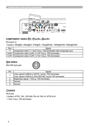 Page 44
LAN
AC IN
I   O
VIDEO
CONTROL
AUDIO IN1
AUDIO IN2
AUDIO OUT
RGB
 OUTRGB1
RGB2
HDMI
 R             L      R           L
     AUDIO IN3        AUDIO IN4
CB/PBY CR/PR
B/CB/PBR/CR/PRG/Y
HV
USBREMOTE 
CONTROL
   
S-VIDEO
  AUX I/O
DC 5V 0.5A
SD CARD
Connection to the ports (continued)
4
3 21
IVIDEO
RCA jack
• System: NTSC, PAL, SECAM, PAL-M, PAL-N, NTSC4.43
• 1.0±0.1Vp-p, 75Ω terminator
HS-VIDEO
Mini DIN 4pin jack
Pin
Signal
1 Color signal 0.286Vp-p (NTSC, burst), 75Ω terminator
Color signal 0.300Vp-p...