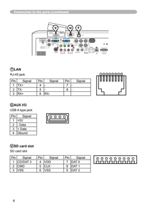 Page 66
LAN
AC IN
I   O
VIDEO
CONTROL
AUDIO IN1
AUDIO IN2
AUDIO OUT
RGB
 OUTRGB1
RGB2
HDMI
 R             L      R           L
     AUDIO IN3        AUDIO IN4
CB/PBY CR/PR
B/CB/PBR/CR/PRG/Y
HV
USBREMOTE 
CONTROL
   
S-VIDEO
  AUX I/O
DC 5V 0.5A
SD CARD
Connection to the ports (continued)
TLAN
RJ-45 jack
Pin
Signal PinSignal PinSignal
1 TX+ 4 - 7 -
2 TX- 5 - 8 -
3 RX+ 6 RX-
87654321
VUT
PinSignal PinSignal PinSignal
1 CD/DAT 3 4VDD 7DAT 0
2 CMD 5CLK 8DAT 1
3 VSS 6 VSS 9 DAT 2
UAUX I/O
USB A type jack
4321...