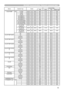 Page 1515
RS-232C Communication / Network command table
Names Operation Type Header Command Data
CRC Action Type Setting Code
COLOR TEMP Set #1 HIGH BE EF 03 06 00 0B F5 01 00 B0 30 03 00 #2 MID BE EF 03 06 00 9B F4 01 00 B0 30 02 00
#3 LOW BE EF 03 06 00 6B F4 01 00 B0 30 01 00
#4 Hi-BRIGHT-1 BE EF 03 06 00 3B F2 01 00 B0 30 08 00
#5 Hi-BRIGHT-2 BE EF 03 06 00 AB F3 01 00 B0 30 09 00 #6 Hi-BRIGHT-3 BE EF 03 06 00 5B F3 01 00 B0 30 0A 00
#1 CUSTOM (HIGH) BE EF 03 06 00 CB F8 01 00 B0 30 13 00 #2 CUSTOM (MID) BE...