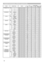 Page 1616
Names Operation Type Header Command Data
CRC Action Type Setting Code
RS-232C Communication / Network command table
MY MEMORY Save Set 1 BE EF 03 06 00 F2 D6 01 00 15 20 00 00
2 BE EF 03 06 00 62 D7 01 00 15 20 01 00
3 BE EF 03 06 00 92 D7 01 00 15 20 02 00
4 BE EF 03 06 00 02 D6 01 00 15 20 03 00
PROGRESSIVE Set TURN OFF BE EF 03 06 00 4A 72 01 00 07 22 00 00 TV BE EF 03 06 00 DA 73 01 00 07 22 01 00
FILM BE EF 03 06 00 2A 73 01 00 07 22 02 00
Get BE EF 03 06 00 79 72 02 00 07 22 00 00
3D-YCS Set...