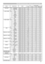 Page 1717
RS-232C Communication / Network command table
Names Operation Type Header Command Data
CRC Action Type Setting Code
COMPONENTSet COMPONENT BE EF 03 06 00 4A D7 01 00 17 20 00 00
SCART RGB BE EF 03 06 00 DA D6 01 00 17 20 01 00Get BE EF 03 06 00 79 D7 02 00 17 20 00 00
C-VIDEO FORMATSet AUTO BE EF 03 06 00 A2 70 01 00 11 22 0A 00
NTSC BE EF 03 06 00 C2 74 01 00 11 22 04 00PA L BE EF 03 06 00 52 75 01 00 11 22 05 00
SECAM BE EF 03 06 00 52 70 01 00 11 22 09 00
NTSC4.43 BE EF 03 06 00 62 77 01 00 11 22...