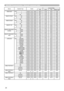 Page 2222
Names Operation Type Header Command Data
CRC Action Type Setting Code
RS-232C Communication / Network command table
HDMI AUDIO Set 1 BE EF 03 06 00 AE C6 01 00 40 20 01 00
2 BE EF 03 06 00 5E C6 01 00 40 20 02 00
Get BE EF 03 06 00 0D C7 02 00 40 20 00 00
REMOTE FRONT Set Off BE EF 03 06 00 FF 32 01 00 00 26 00 00 On BE EF 03 06 00 6F 33 01 00 00 26 01 00
Get BE EF 03 06 00 CC 32 02 00 00 26 00 00
REMOTE REAR Set Off BE EF 03 06 00 03 33 01 00 01 26 00 00 On BE EF 03 06 00 93 32 01 00 01 26 01 00
Get...