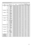 Page 2323
RS-232C Communication / Network command table
Names Operation Type Header Command Data
CRC Action Type Setting Code
BLANK Set MyScreen BE EF 03 06 00 FB CA 01 00 00 30 20 00 ORIGINAL BE EF 03 06 00 FB E2 01 00 00 30 40 00BLUE BE EF 03 06 00 CB D3 01 00 00 30 03 00
WHITE BE EF 03 06 00 6B D0 01 00 00 30 05 00
BLACK BE EF 03 06 00 9B D0 01 00 00 30 06 00
Get BE EF 03 06 00 08 D3 02 00 00 30 00 00
BLANK On/Off Set TURN OFF BE EF 03 06 00 FB D8 01 00 20 30 00 00 TURN ON BE EF 03 06 00 6B D9 01 00 20 30 01...