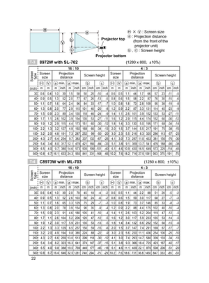 Page 2222
Projector top
Projector bottom
Ⓗ × Ⓥ :  Screen size
ⓐ:  Projection distance
(  from the front of the 
projector unit)
ⓑ ,
ⓒ : Screen height
Screen  
type
16 : 10 4 : 3
Screen  size Projection 
distance  Screen height  Screen 
size Projection 
distance  Screen height 
H
Va min. a max. bcHVa min.a max. bc
(inch)m m m inch m inch cm inch cm inch m m m inch m inch cm inch cm inch
30 0.6 0.4 1.0 39  1.5 58  50  20  -10  -4  0.6 0.5 1.1 44  1.7 66  57  23  -11  -5  40 0.9 0.5 1.3 52  2.0 77  67  26  -13  -5...