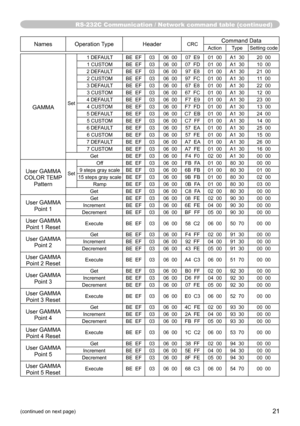 Page 21RS-232C Communication / Network command table (continued)
21(continued on next page)
NamesOperation Type HeaderCRCCommand DataAction Type Setting code
GAMMASet1 DEFAULT BE  EF
03 06  00 07  E9 01  00 A1  30 20  00
1 CUSTOM BE  EF03 06  00 07  FD01  00 A1  30 10  00
2 DEFAULT BE  EF 03 06  00 97  E8 01  00 A1  30 21  00
2 CUSTOM BE  EF03 06  00 97  FC01  00 A1  30 11  00
3 DEFAULT BE  EF 03 06  00 67  E8 01  00 A1  30 22  00
3 CUSTOM BE  EF03 06  00 67  FC01  00 A1  30 12  00
4 DEFAULT BE  EF 03 06  00F7...