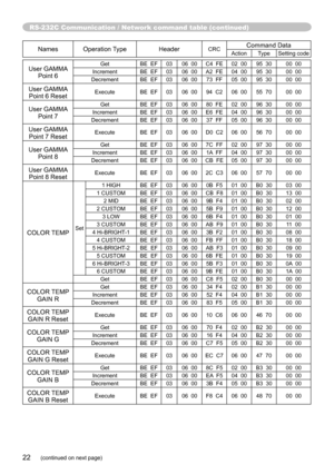 Page 22RS-232C Communication / Network command table (continued)
22(continued on next page)
NamesOperation Type HeaderCRCCommand DataAction Type Setting code
User GAMMA 
Point 6Get BE  EF03 06  00 C4  FE02  00 95  30 00  00
Increment BE  EF03 06  00 A2  FE04  00 95  30 00  00
Decrement BE  EF03 06  00 73  FF05  00 95  30 00  00
User GAMMA 
Point 6 ResetExecute BE  EF03 06  00 94  C2 06  00 55  70 00  00
User GAMMA 
Point 7Get BE  EF03 06  00 80  FE02  00 96  30 00  00
Increment BE  EF03 06  00 E6  FE04  00 96...