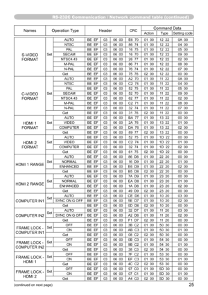 Page 25RS-232C Communication / Network command table (continued)
25(continued on next page)
NamesOperation Type HeaderCRCCommand DataAction Type Setting code
S-VIDEO 
FORMATSet AUTO
BE  EF03 06  00 E6  70 01  00 12  22 0A  00
NTSC BE  EF 03 06  00 86  74 01  00 12  22 04  00
PAL BE  EF 03 06  00 16  75 01  00 12  22 05  00
SECAM BE  EF03 06  00 16  70 01  00 12  22 09  00
NTSC4.43 BE  EF 03 06  00 26  77 01  00 12  22 02  00
M-PAL BE  EF 03 06  00 86  71 01  00 12  22 08  00
N-PAL BE  EF 03 06  00 76  74 01  00...