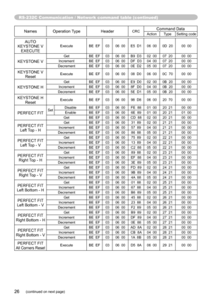 Page 26RS-232C Communication / Network command table (continued)
26(continued on next page)
NamesOperation Type HeaderCRCCommand DataAction Type Setting code
AUTO 
KEYSTONE V  EXECUTEExecute BE  EF03 06  00 E5  D1 06  00 0D  20 00  00
KEYSTONE V
Get BE  EF03 06  00 B9  D3 02  00 07  20 00  00
Increment BE  EF03 06  00 DF  D304  00 07  20 00  00
Decrement BE  EF03 06  00 0E  D2 05  00 07  20 00  00
KEYSTONE V 
ResetExecute BE  EF03 06  00 08  D0 06  00 0C  70 00  00
KEYSTONE H
Get BE  EF03 06  00 E9  D0 02  00...