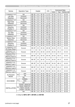 Page 27RS-232C Communication / Network command table (continued)
27(continued on next page)
NamesOperation Type HeaderCRCCommand DataAction Type Setting code
(*) PERFECT FIT  Left Side 
Distortion
Get BE  EF03 06  00 31  97 02  00 41  21 00  00
Increment BE  EF03 06  00 57  97 04  00 41  21 00  00
Decrement BE  EF03 06  00 86  96 05  00 41  21 00  00
(*) PERFECT FIT   Right Side 
Distortion
Get BE  EF03 06  00 75  97 02  00 42  21 00  00
Increment BE  EF03 06  00 13  97 04  00 42  21 00  00
Decrement BE  EF03...