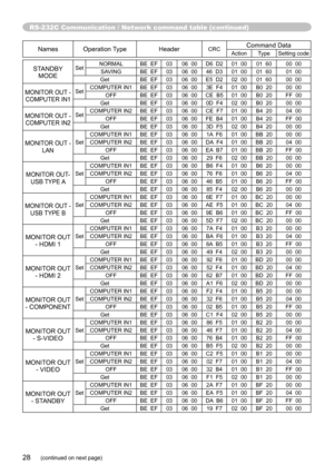 Page 28RS-232C Communication / Network command table (continued)
28(continued on next page)
NamesOperation Type HeaderCRCCommand DataAction Type Setting code
STANDBY 
MODESet NORMAL BE  EF
03 06  00 D6  D2 01  00 01  60 00  00
SAVING BE  EF 03 06  00 46  D3 01  00 01  60 01  00
Get BE  EF03 06  00 E5  D2 02  00 01  60 00  00
MONITOR OUT - 
COMPUTER IN1Set COMPUTER IN1 BE  EF
03 06  003E  F401  00 B0  20 00  00
OFF BE  EF 03 06  00 CE  B5 01  00 B0  20 FF  00
Get BE  EF03 06  00 0D  F402  00 B0  20 00  00...